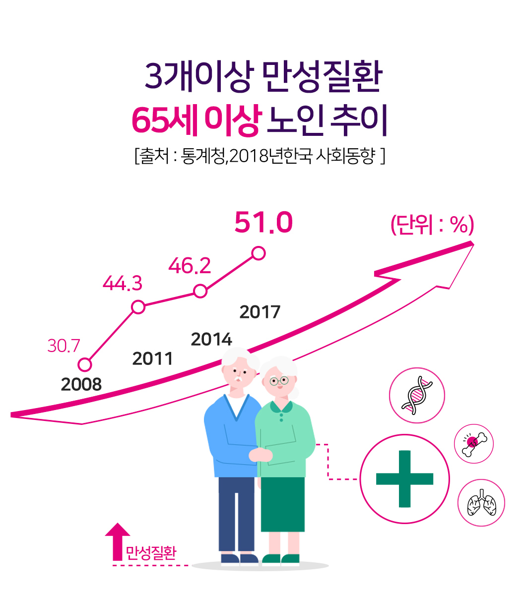 3개이상 만성질환 65세 이상 노인 추이 [출처]: 통계청,2018년 한국 사회동향